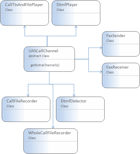 UASCallChannel class diagram
